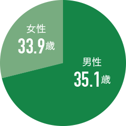 平均年齢