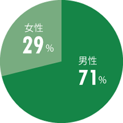 男女比