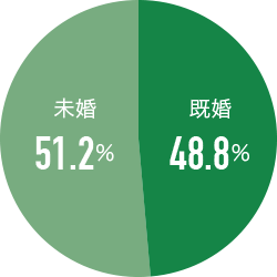 既婚・未婚率